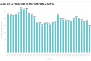 Hay 195 nuevas personas en tratamiento por Covid-19 y 228 recuperadas