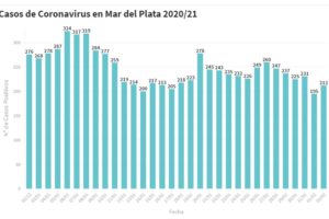 Hay 212 nuevas personas en tratamiento por Covid-19 y 223 recuperadas