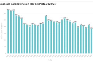 Hay 185 nuevas personas en tratamiento por Covid-19 y 216 recuperadas