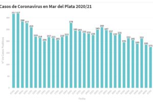 Hay 175 nuevas personas en tratamiento por Covid-19 y 210 recuperadas
