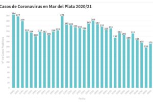 Hay 171 nuevas personas en tratamiento por Covid-19 y 188 recuperadas