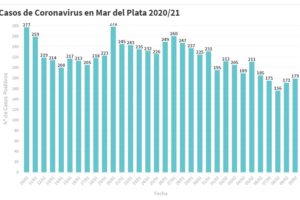 Hay 179 nuevas personas en tratamiento por Covid-19 y 190 recuperadas