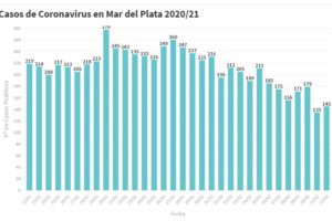 Hay 145 nuevas personas en tratamiento por Covid-19 y 175 recuperadas