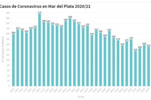 Hay 151 nuevas personas en tratamiento por Covid-19 y 168 recuperadas