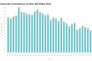 Hay 132 nuevas personas en tratamiento por Covid-19 y 153 recuperadas