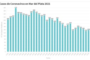 Hay 138 nuevas personas en tratamiento por Covid-19 y 122 recuperadas