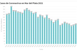 Hay 145 nuevas personas en tratamiento por Covid-19 y 152 recuperadas