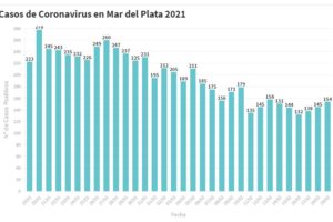 Hay 154 nuevas personas en tratamiento por Covid-19 y 174 recuperadas