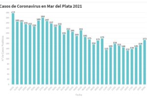 Hay 173 nuevas personas en tratamiento por Covid-19 y 168 recuperadas