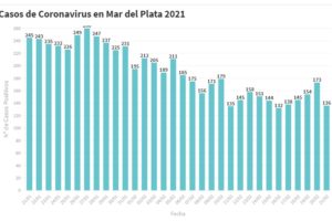 Hay 136 nuevas personas en tratamiento por Covid-19 y 146 recuperadas