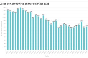 Hay 143 nuevas personas en tratamiento por Covid-19 y 171 recuperadas