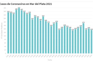 Hay 134 nuevas personas en tratamiento por Covid-19 y 143 recuperadas