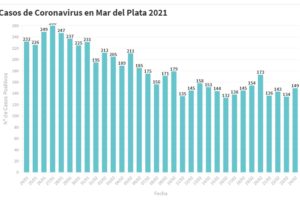 Hay 149 nuevas personas en tratamiento por Covid-19 y 168 recuperadas