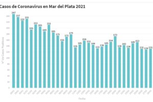 Hay 131 nuevas personas en tratamiento por Covid-19 y 208 recuperadas