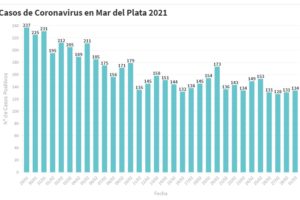 Hay 134 nuevas personas en tratamiento por Covid-19 y 162 recuperadas