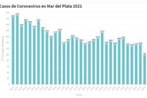 Cayeron a menos de 100 los nuevos casos: son 98 en el parte de hoy