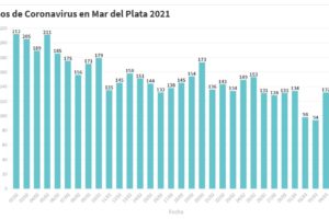 Hay 122 nuevas personas en tratamiento por Covid-19 y 141 recuperadas