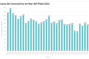 Hay 128 nuevas personas en tratamiento por Covid-19 y 117 recuperadas