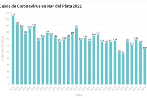 Hay 109 nuevas personas en tratamiento por Covid-19 y 131 recuperadas