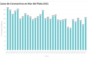 Hay 141 nuevas personas en tratamiento por Covid-19 y 143 recuperadas