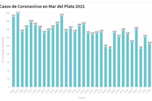 Hay 105 nuevas personas en tratamiento por Covid-19 y 115 recuperadas