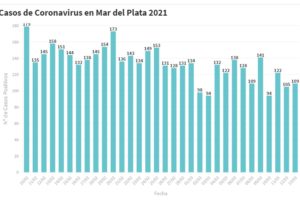Hay 109 nuevas personas en tratamiento por Covid-19 y 125 recuperadas