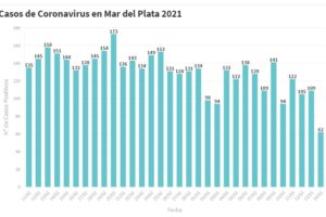 Caída vertical de contagios: domingo con 62 casos