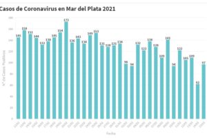 Hay 97 nuevas personas en tratamiento por Covid-19 y 117 recuperadas