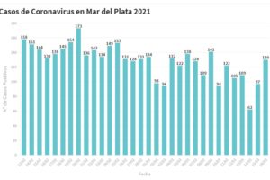 Hay 130 nuevas personas en tratamiento por Covid-19 y 102 recuperadas