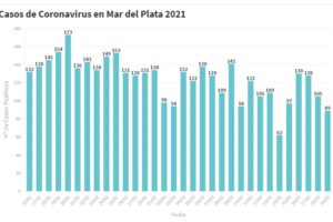 Hay 89 nuevas personas en tratamiento por Covid-19 y 103 recuperadas