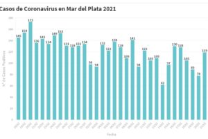 Hay 119 nuevas personas en tratamiento por Covid-19 y 82 recuperadas