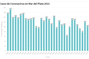 Hay 102 nuevas personas en tratamiento por Covid-19 y 107 recuperadas