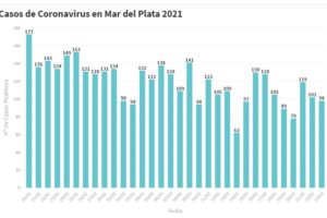 Hay 98 nuevas personas en tratamiento por Covid-19 y 79 recuperadas