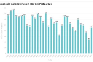 Hay 91 nuevas personas en tratamiento por Covid-19 y 113 recuperadas