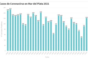 Hay 121 nuevas personas en tratamiento por Covid-19 y 105 recuperadas