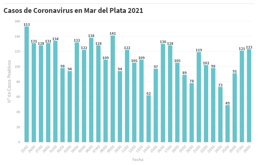 Hay 123 nuevas personas en tratamiento por Covid-19 y 98 recuperadas