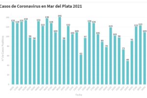 Hay 109 nuevas personas en tratamiento por Covid-19 y 72 recuperadas