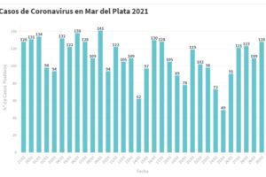 Hay 128 nuevas personas en tratamiento por Covid-19 y 99 recuperadas