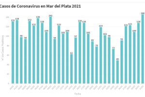 Hay 146 nuevas personas en tratamiento por Covid-19 y 96 recuperadas