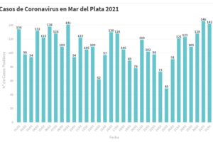 Hay 142 nuevas personas en tratamiento por Covid-19 y 102 recuperadas