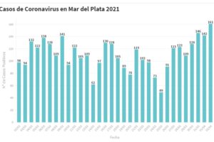 Hay 161 nuevas personas en tratamiento por Covid-19 y 102 recuperadas