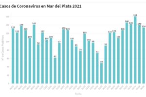 Hay 134 nuevas personas en tratamiento por Covid-19 y 165 recuperadas