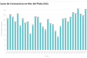 Hay 159 nuevas personas en tratamiento por Covid-19 y 114 recuperadas