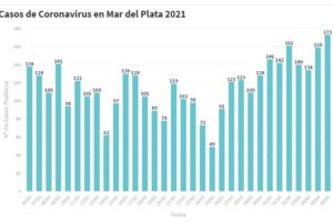 Hay 173 nuevas personas en tratamiento por Covid-19 y 100 recuperadas