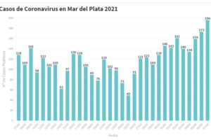 Hay 196 nuevas personas en tratamiento por Covid-19 y 132 recuperadas