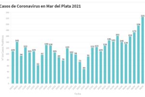 Hay 225 nuevas personas en tratamiento por Covid-19 y 148 recuperadas