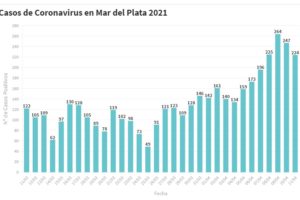 Hay 224 nuevas personas en tratamiento por Covid-19 y 96 recuperadas