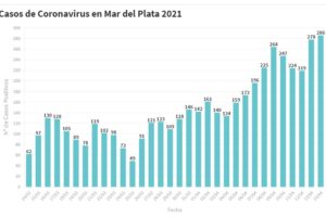 Hay 286 nuevas personas en tratamiento por Covid-19 y 175 recuperadas
