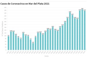 Hay 277 nuevas personas en tratamiento por Covid-19 y 219 recuperadas