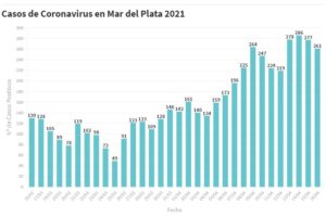 Hay 261 nuevas personas en tratamiento por Covid-19 y 246 recuperadas